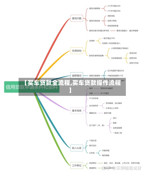 【买车贷款全流程,买车贷款操作流程】