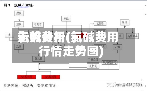 氯碱费用走势分析(氯碱费用行情走势图)