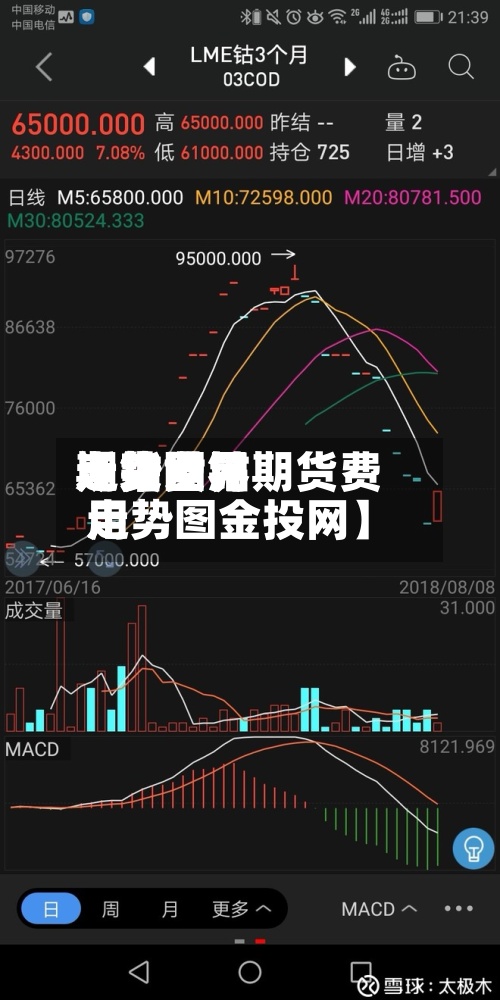 近来【钴世界期货费用走势图钴期货费用走势图金投网】