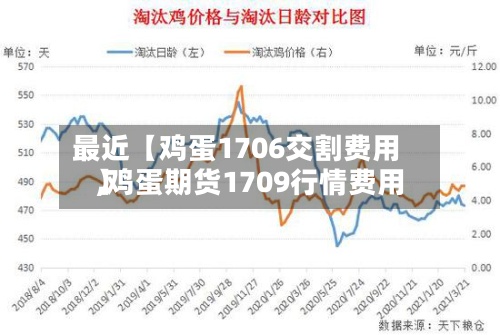 最近【鸡蛋1706交割费用,鸡蛋期货1709行情费用】