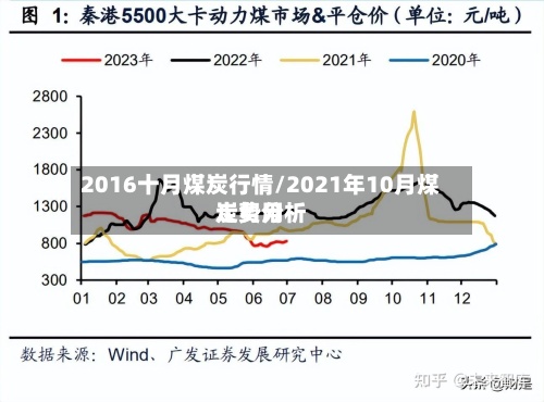 2016十月煤炭行情/2021年10月煤炭费用走势分析-第2张图片