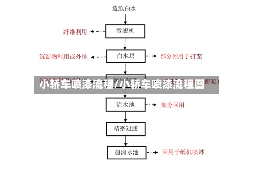 小轿车喷漆流程/小轿车喷漆流程图