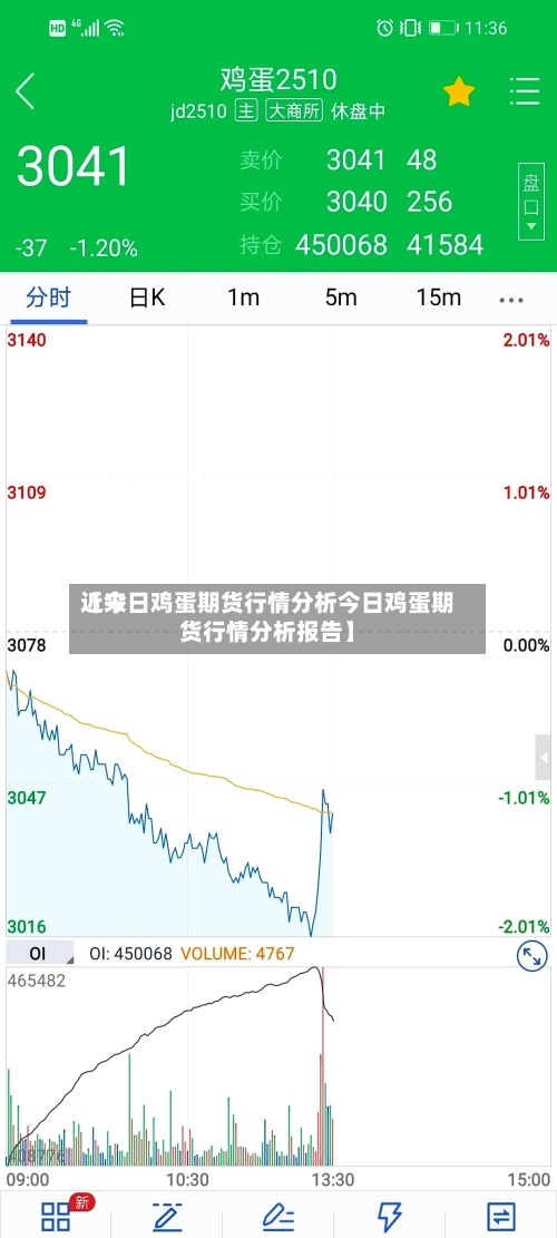 近来
【今日鸡蛋期货行情分析今日鸡蛋期货行情分析报告】-第3张图片