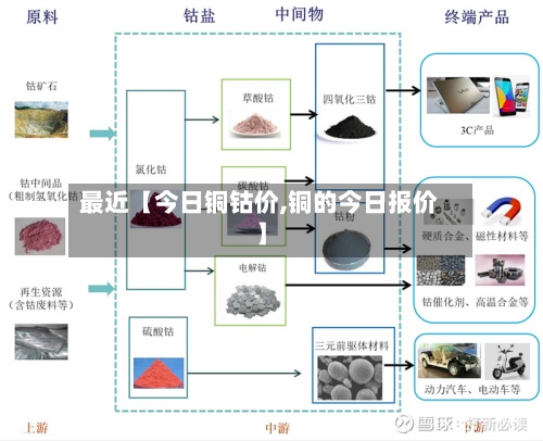 最近【今日铜钴价,铜的今日报价】-第2张图片