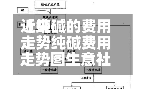 近来
【纯碱的费用
走势纯碱费用
走势图生意社】-第2张图片