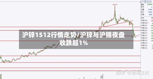 沪锌1512行情走势/沪锌与沪锡夜盘收跌超1%