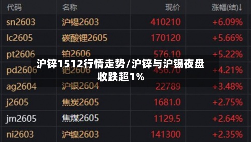 沪锌1512行情走势/沪锌与沪锡夜盘收跌超1%-第2张图片
