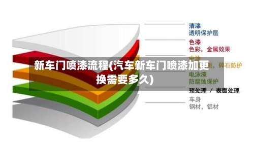 新车门喷漆流程(汽车新车门喷漆加更换需要多久)