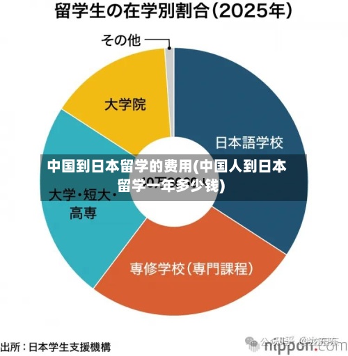 中国到日本留学的费用(中国人到日本留学一年多少钱)-第2张图片