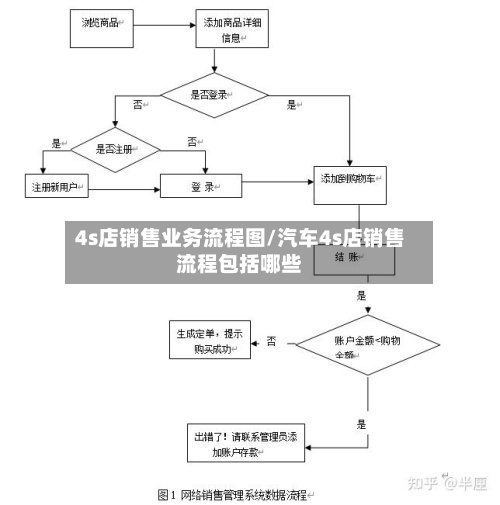 4s店销售业务流程图/汽车4s店销售流程包括哪些