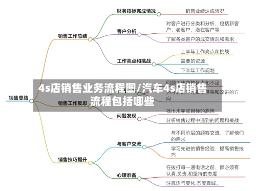 4s店销售业务流程图/汽车4s店销售流程包括哪些-第3张图片