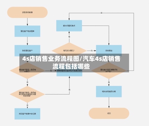 4s店销售业务流程图/汽车4s店销售流程包括哪些-第2张图片