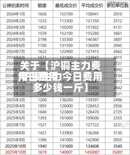 关于【沪铜主力费用今日费用,沪铜主力今日费用多少钱一斤】