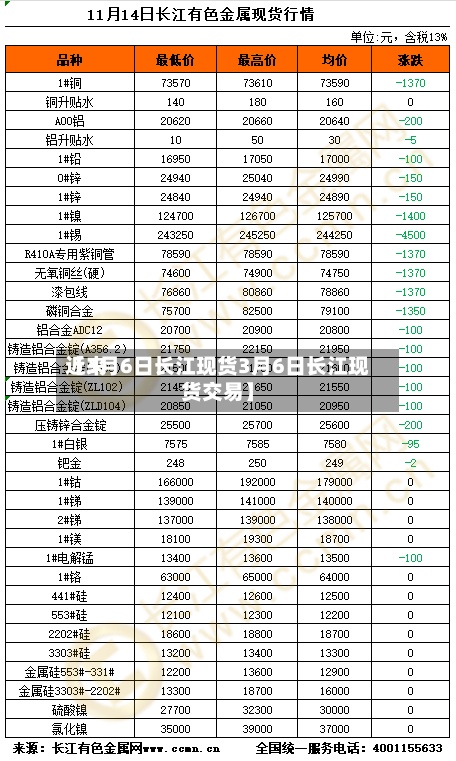 近来
【3月6日长江现货3月6日长江现货交易】-第2张图片