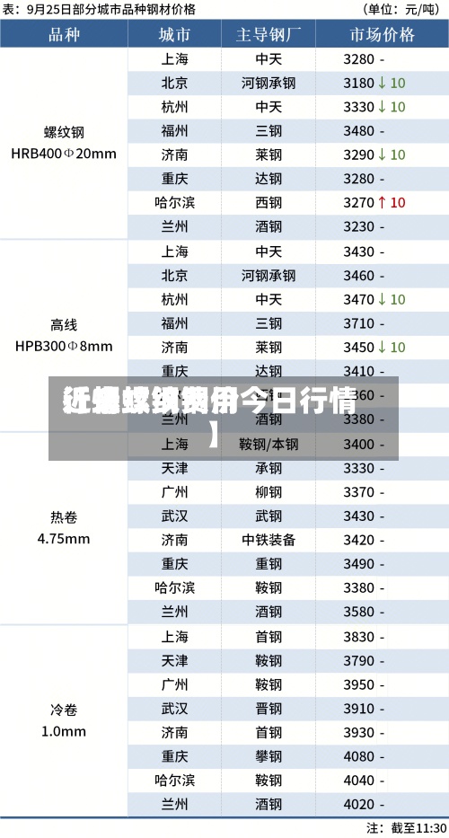 近来【螺纹钢费用行情螺纹钢价今日行情】