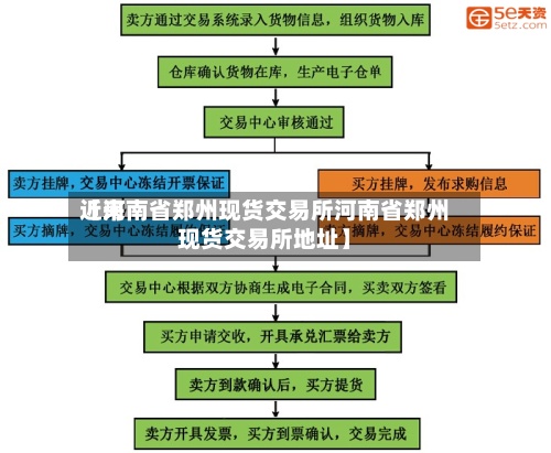近来【河南省郑州现货交易所河南省郑州现货交易所地址】