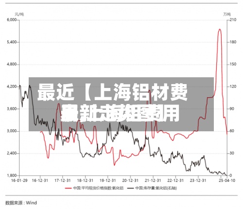 最近【上海铝材费用
表,上海铝费用
最新走势图】