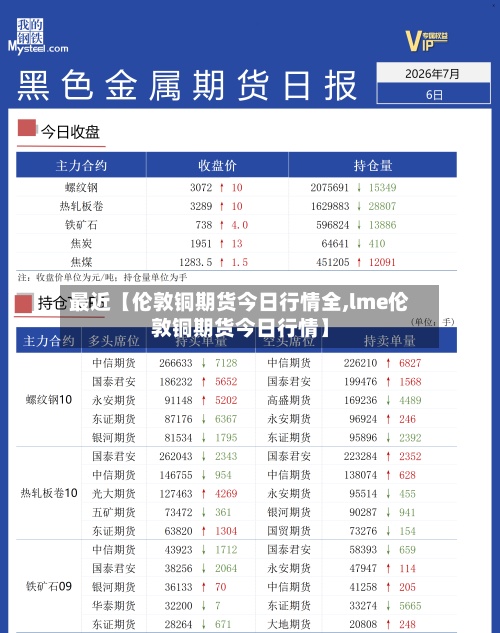 最近【伦敦铜期货今日行情全,lme伦敦铜期货今日行情】