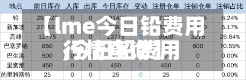 【lme今日铅费用,今日铅费用行情查询】