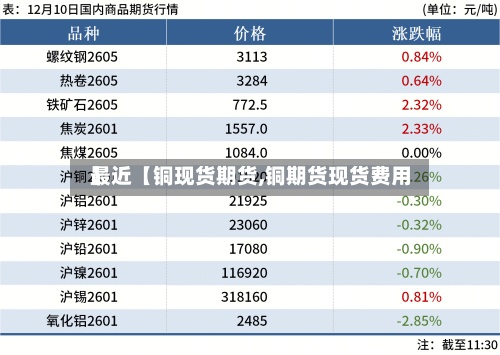 最近【铜现货期货,铜期货现货费用
】-第2张图片