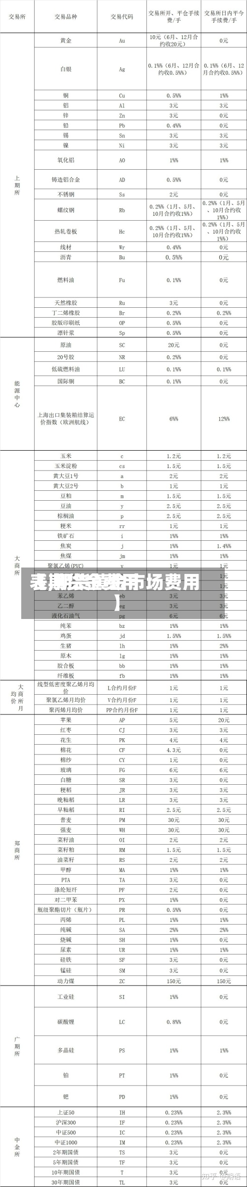 【期货金费用
表,期货黄金市场费用
】