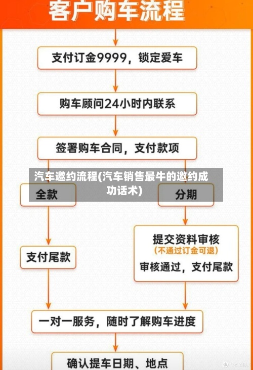汽车邀约流程(汽车销售最牛的邀约成功话术)-第2张图片