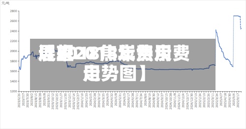 近来【2018焦炭费用展望2018年焦炭费用走势图】