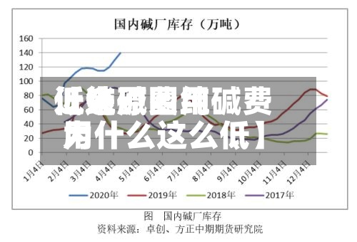 近来【纯碱费用低迷原因纯碱费用为什么这么低】