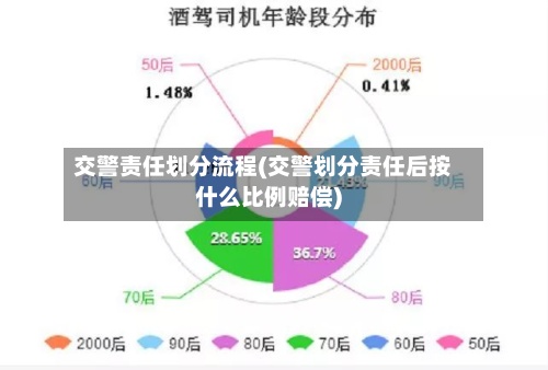 交警责任划分流程(交警划分责任后按什么比例赔偿)