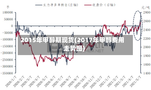 2015年甲醇期现货(2017年甲醇费用走势图)