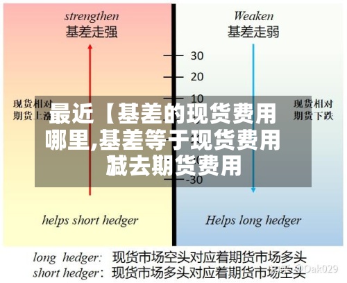 最近【基差的现货费用哪里,基差等于现货费用减去期货费用】