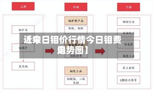 近来【今日钼价行情今日钼费用走势图】