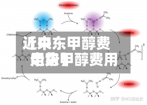 近来
【中东甲醇费用
中东甲醇费用
走势】