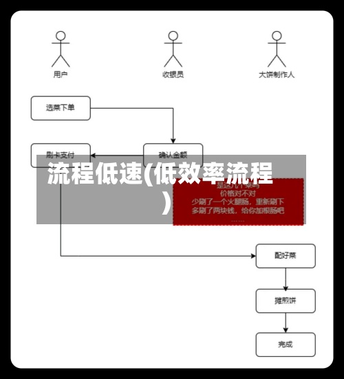 流程低速(低效率流程)-第3张图片