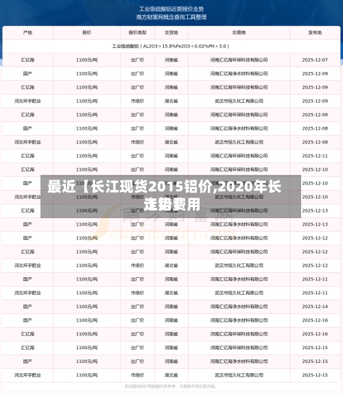 最近【长江现货2015铝价,2020年长江铝费用
走势】