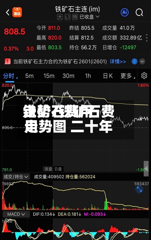 铁矿石费用
走势/铁矿石费用
走势图 二十年