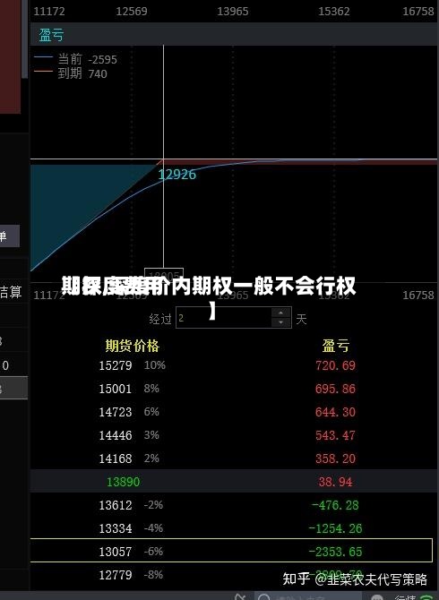 【深度费用
期权,深度价内期权一般不会行权】