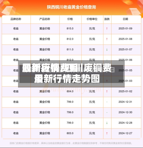 四川废铜费用
最新行情/四川废铜费用
最新行情走势图-第2张图片