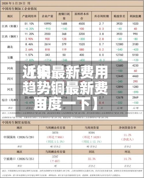 近来
【铜最新费用
趋势铜最新费用
百度一下】-第3张图片