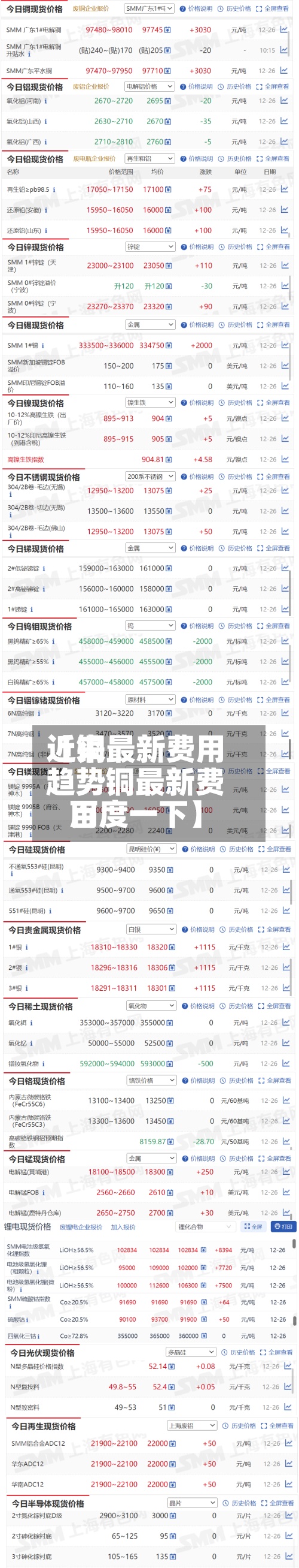 近来【铜最新费用趋势铜最新费用百度一下】