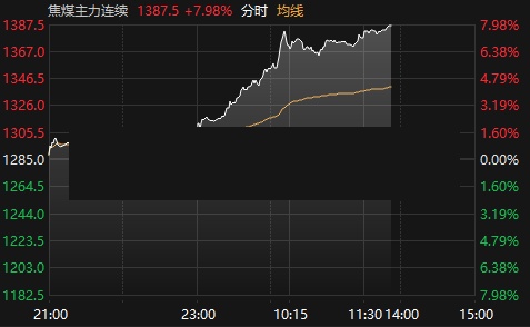 焦炭今日期货/焦炭今日期货行情