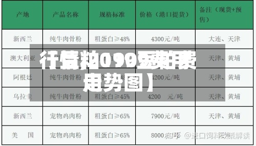 【豆粕1909费用
行情,2019豆粕费用
走势图】