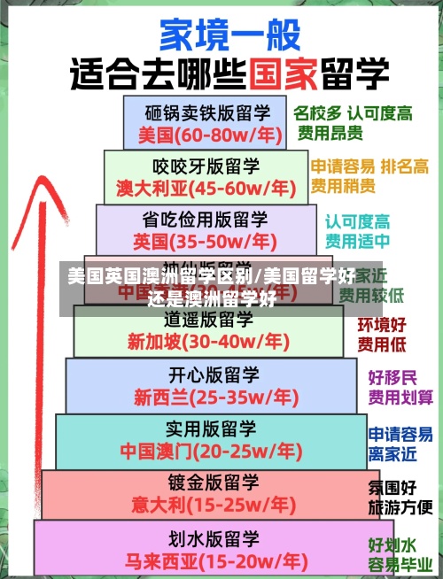 美国英国澳洲留学区别/美国留学好还是澳洲留学好-第3张图片