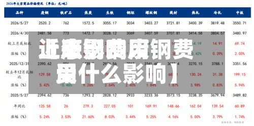 近来【废钢费用上涨影响废钢费用受什么影响】