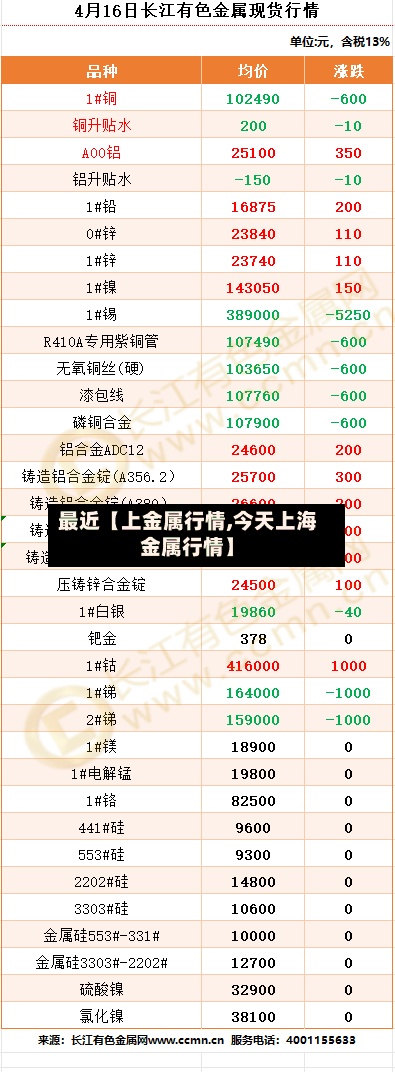 最近【上金属行情,今天上海金属行情】