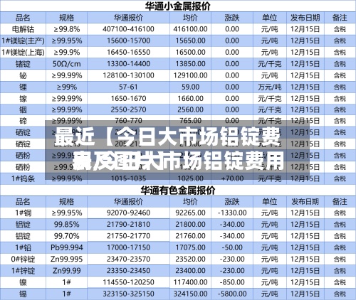 最近【今日大市场铝锭费用
表,今日大市场铝锭费用
表及图片】