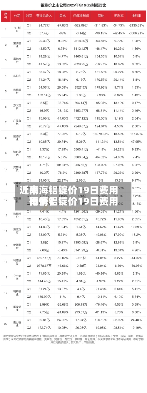 近来
【南海铝锭价19日费用
南海铝锭价19日费用
行情】-第2张图片