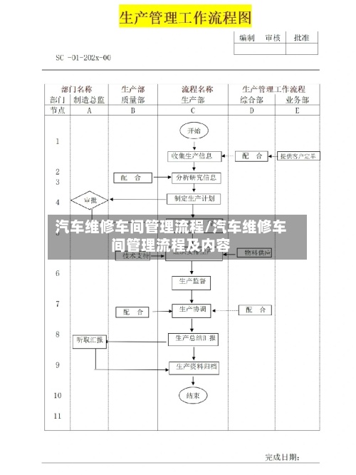 汽车维修车间管理流程/汽车维修车间管理流程及内容