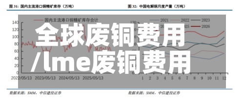 全球废铜费用
/lme废铜费用