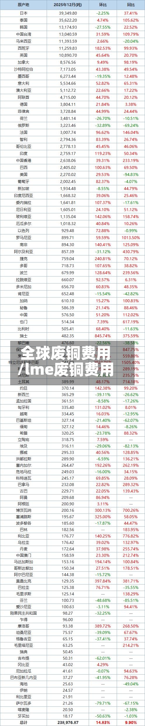 全球废铜费用
/lme废铜费用
-第3张图片